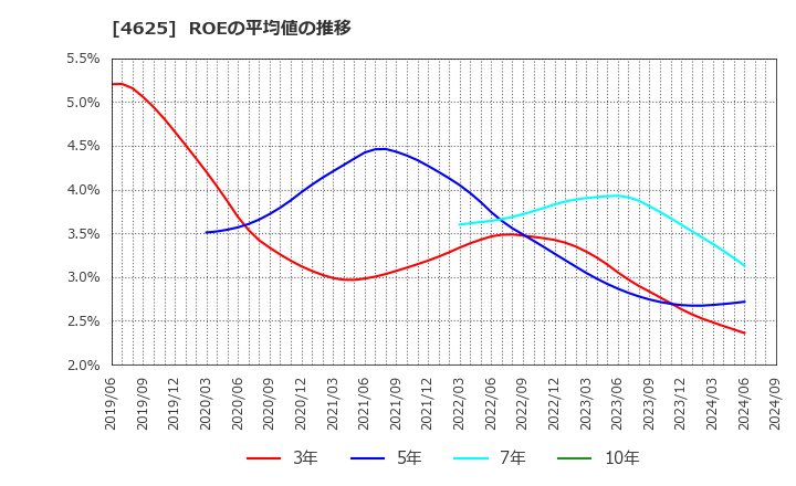 4625 アトミクス(株): ROEの平均値の推移