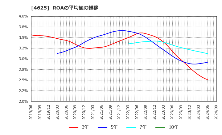 4625 アトミクス(株): ROAの平均値の推移