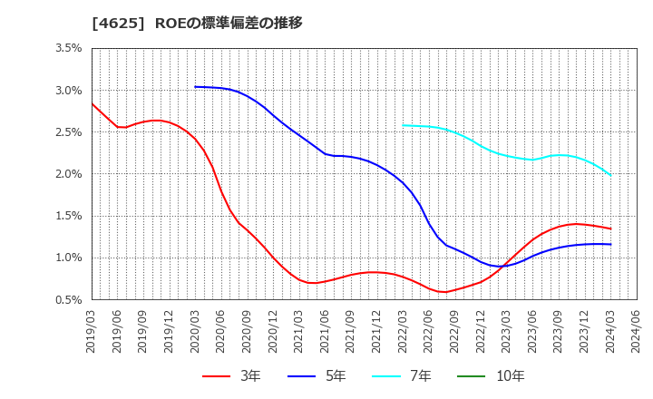 4625 アトミクス(株): ROEの標準偏差の推移