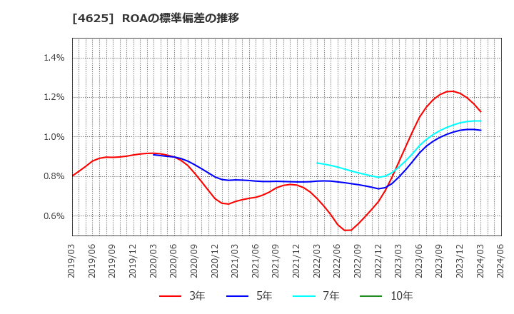 4625 アトミクス(株): ROAの標準偏差の推移