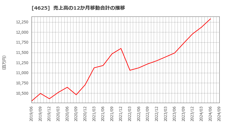 4625 アトミクス(株): 売上高の12か月移動合計の推移