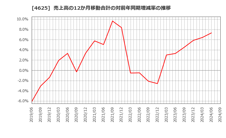 4625 アトミクス(株): 売上高の12か月移動合計の対前年同期増減率の推移