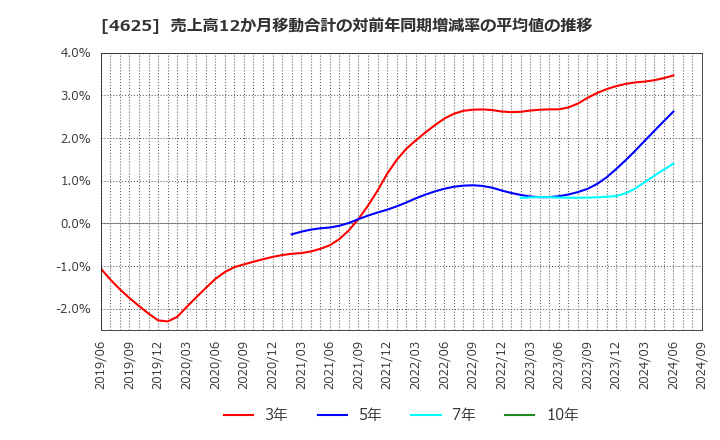 4625 アトミクス(株): 売上高12か月移動合計の対前年同期増減率の平均値の推移