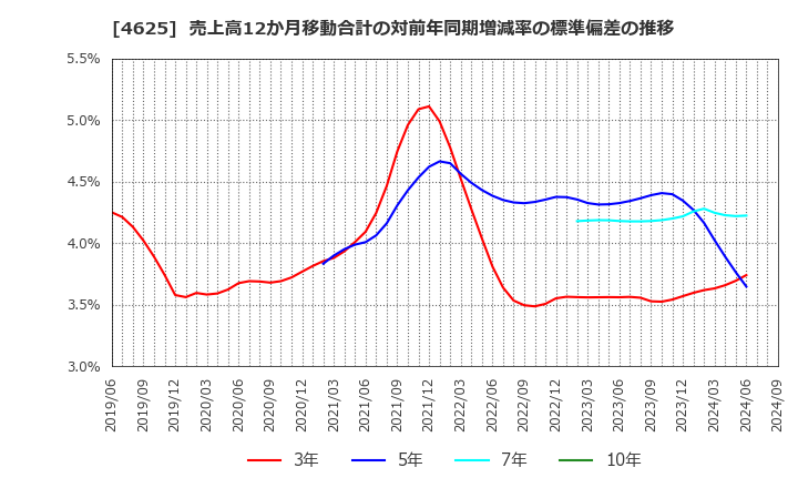 4625 アトミクス(株): 売上高12か月移動合計の対前年同期増減率の標準偏差の推移