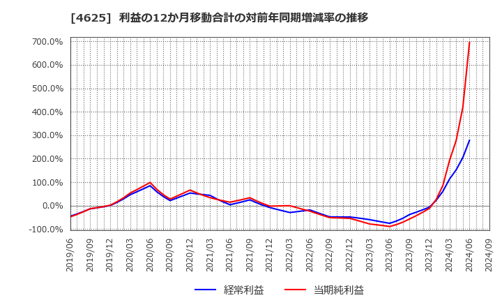 4625 アトミクス(株): 利益の12か月移動合計の対前年同期増減率の推移