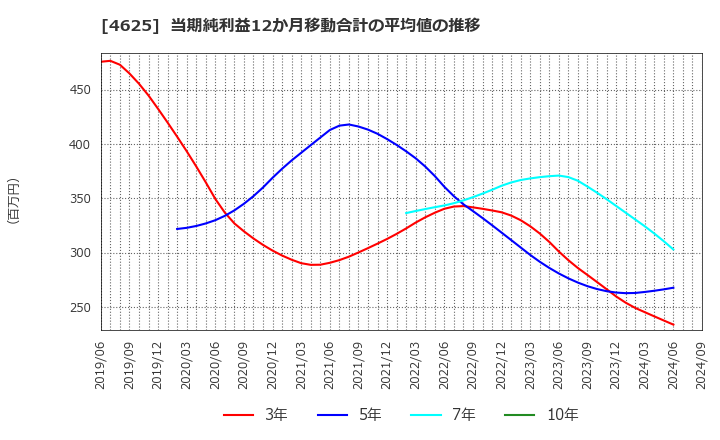 4625 アトミクス(株): 当期純利益12か月移動合計の平均値の推移