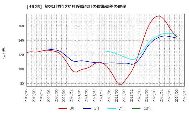 4625 アトミクス(株): 経常利益12か月移動合計の標準偏差の推移