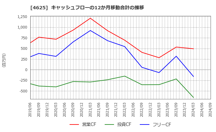 4625 アトミクス(株): キャッシュフローの12か月移動合計の推移