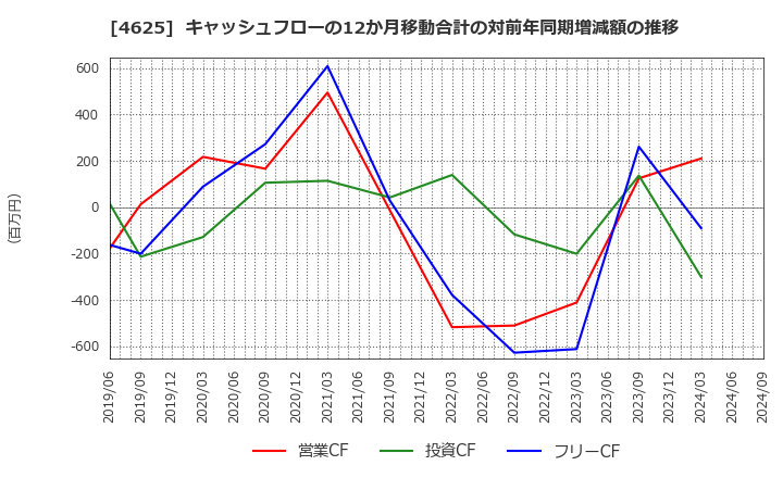 4625 アトミクス(株): キャッシュフローの12か月移動合計の対前年同期増減額の推移