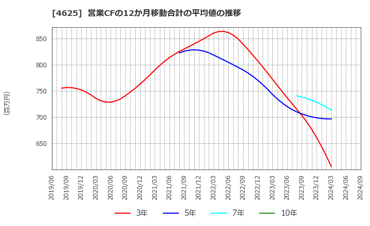 4625 アトミクス(株): 営業CFの12か月移動合計の平均値の推移