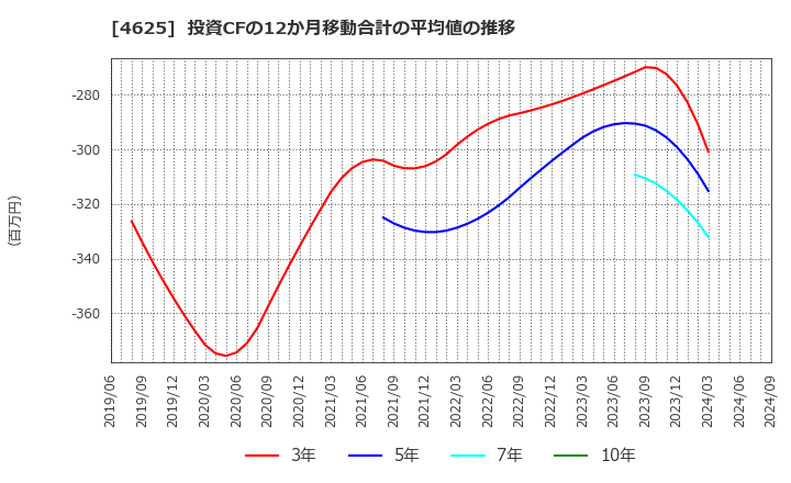 4625 アトミクス(株): 投資CFの12か月移動合計の平均値の推移