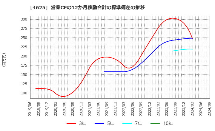 4625 アトミクス(株): 営業CFの12か月移動合計の標準偏差の推移