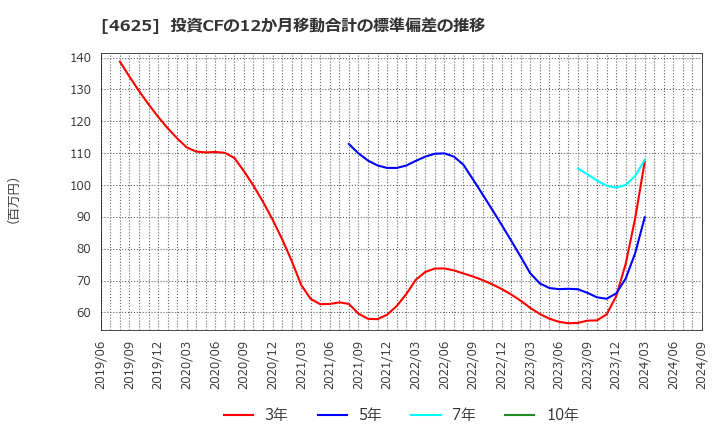 4625 アトミクス(株): 投資CFの12か月移動合計の標準偏差の推移