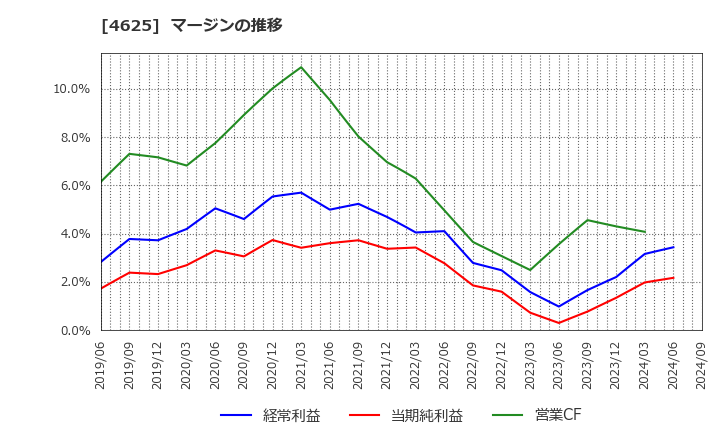 4625 アトミクス(株): マージンの推移