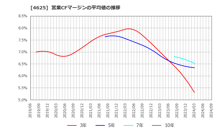 4625 アトミクス(株): 営業CFマージンの平均値の推移