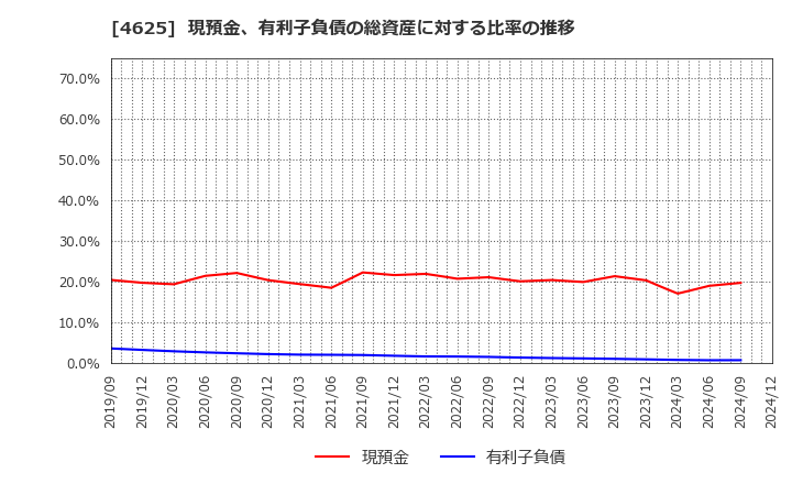 4625 アトミクス(株): 現預金、有利子負債の総資産に対する比率の推移