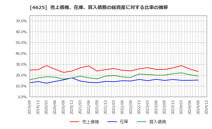 4625 アトミクス(株): 売上債権、在庫、買入債務の総資産に対する比率の推移