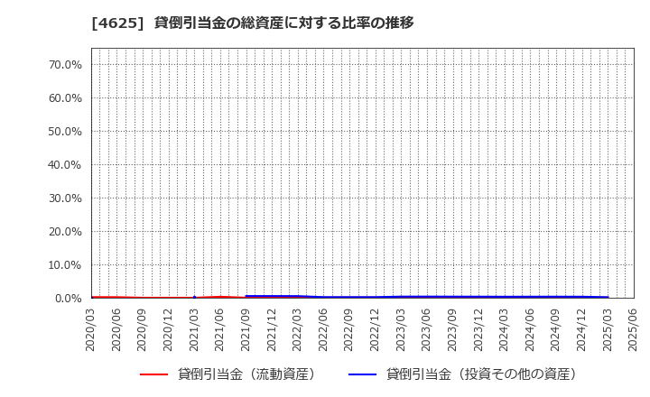 4625 アトミクス(株): 貸倒引当金の総資産に対する比率の推移