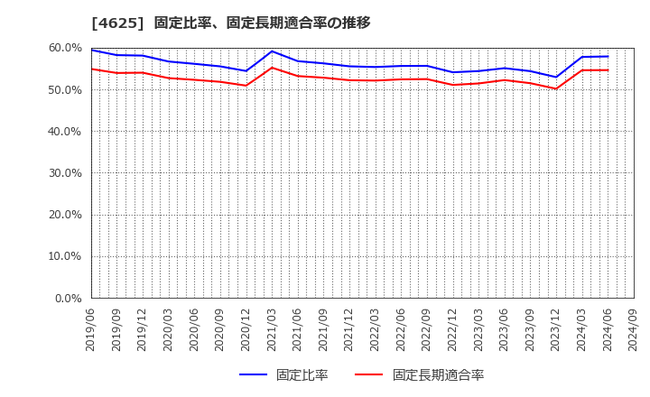 4625 アトミクス(株): 固定比率、固定長期適合率の推移