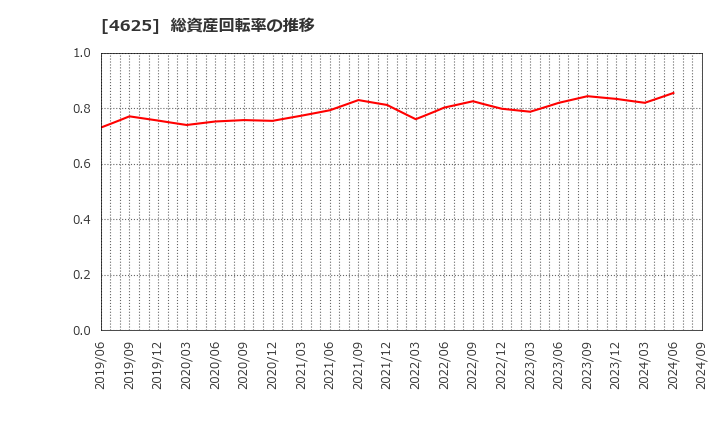 4625 アトミクス(株): 総資産回転率の推移