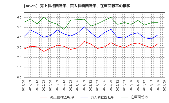 4625 アトミクス(株): 売上債権回転率、買入債務回転率、在庫回転率の推移