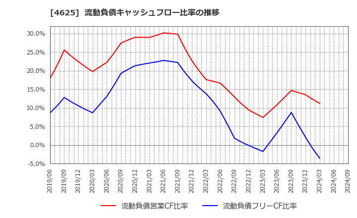 4625 アトミクス(株): 流動負債キャッシュフロー比率の推移