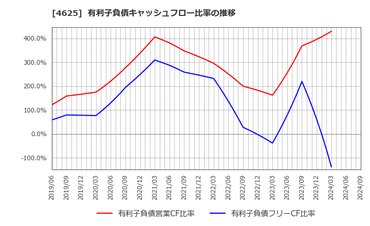 4625 アトミクス(株): 有利子負債キャッシュフロー比率の推移