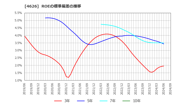 4626 太陽ホールディングス(株): ROEの標準偏差の推移