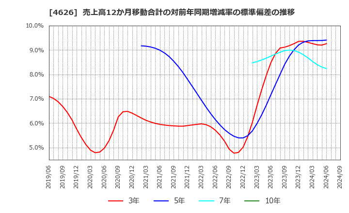 4626 太陽ホールディングス(株): 売上高12か月移動合計の対前年同期増減率の標準偏差の推移