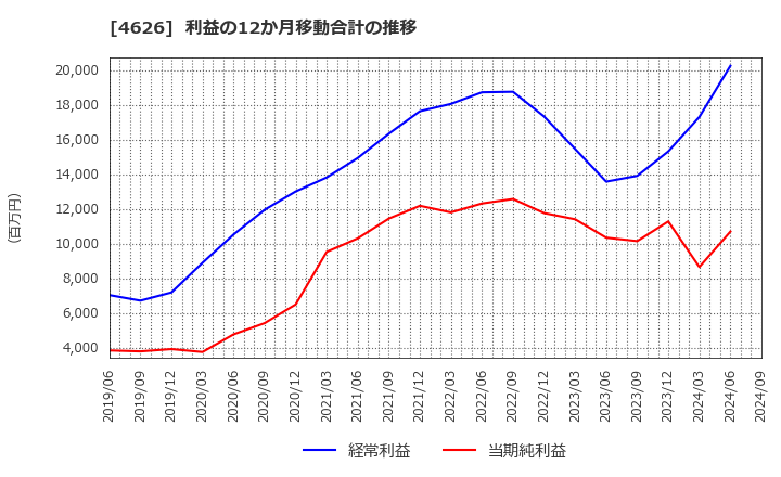 4626 太陽ホールディングス(株): 利益の12か月移動合計の推移