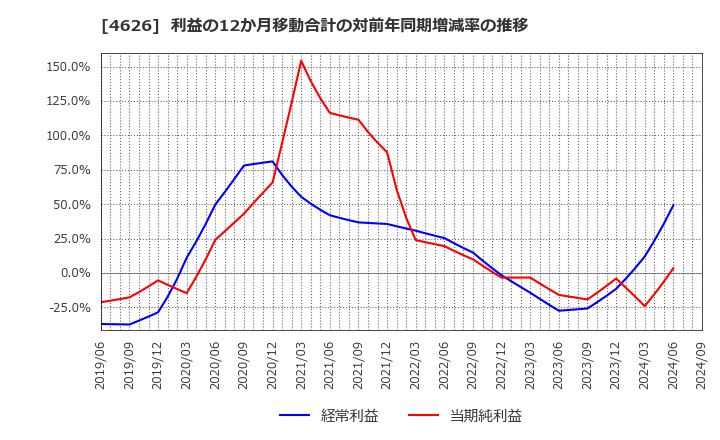 4626 太陽ホールディングス(株): 利益の12か月移動合計の対前年同期増減率の推移