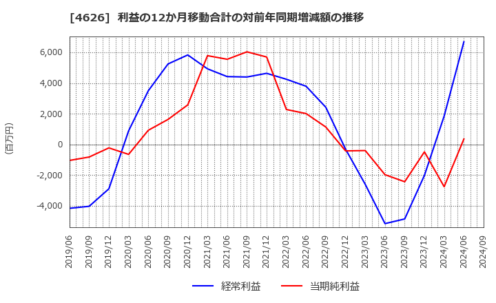 4626 太陽ホールディングス(株): 利益の12か月移動合計の対前年同期増減額の推移