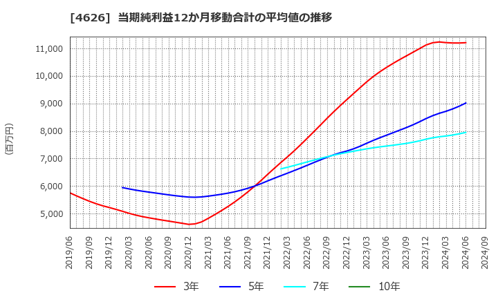 4626 太陽ホールディングス(株): 当期純利益12か月移動合計の平均値の推移