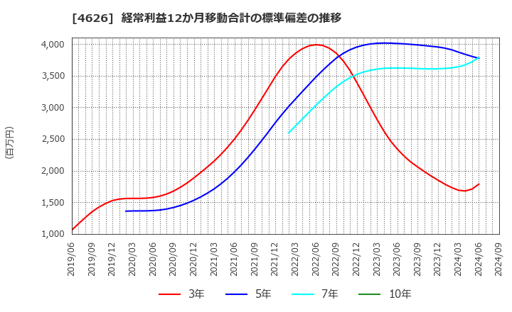 4626 太陽ホールディングス(株): 経常利益12か月移動合計の標準偏差の推移