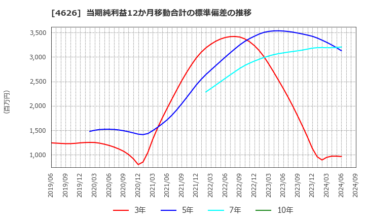 4626 太陽ホールディングス(株): 当期純利益12か月移動合計の標準偏差の推移