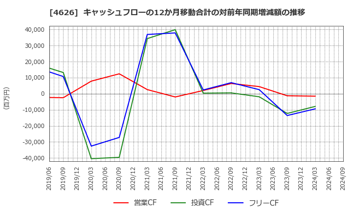 4626 太陽ホールディングス(株): キャッシュフローの12か月移動合計の対前年同期増減額の推移