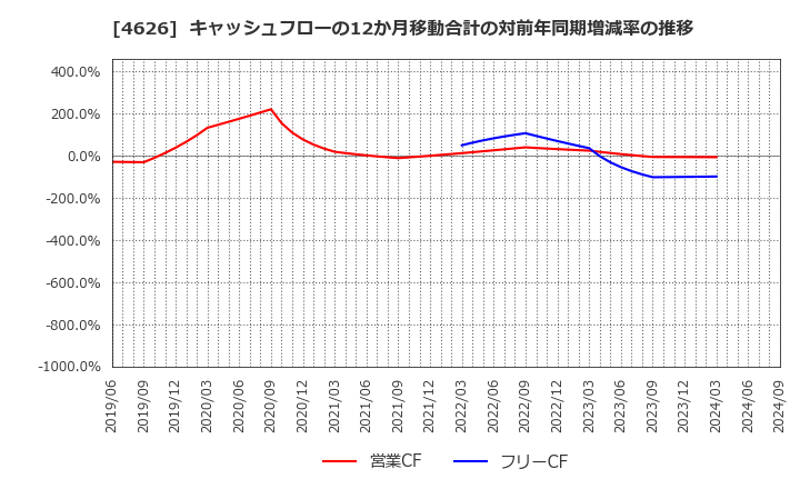 4626 太陽ホールディングス(株): キャッシュフローの12か月移動合計の対前年同期増減率の推移