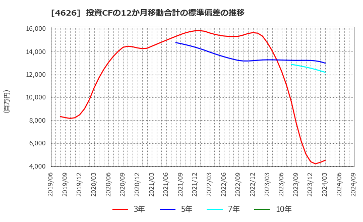 4626 太陽ホールディングス(株): 投資CFの12か月移動合計の標準偏差の推移