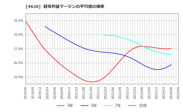 4626 太陽ホールディングス(株): 経常利益マージンの平均値の推移