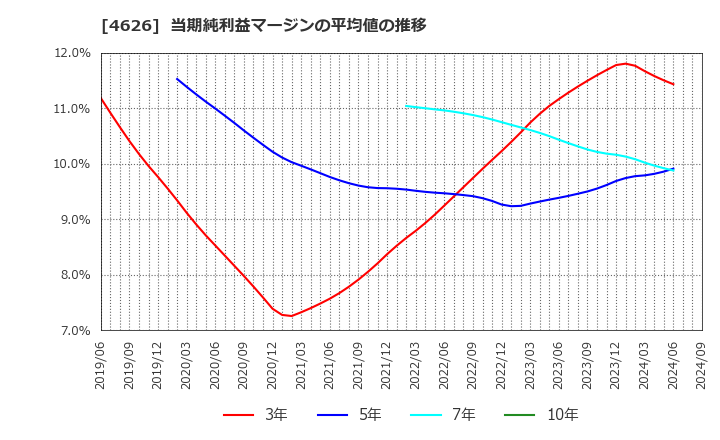 4626 太陽ホールディングス(株): 当期純利益マージンの平均値の推移