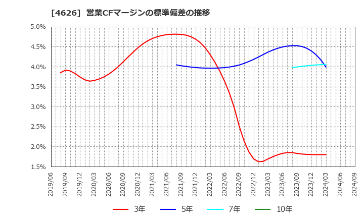 4626 太陽ホールディングス(株): 営業CFマージンの標準偏差の推移