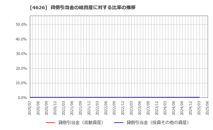4626 太陽ホールディングス(株): 貸倒引当金の総資産に対する比率の推移