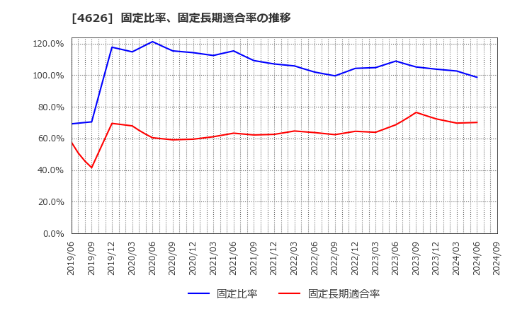 4626 太陽ホールディングス(株): 固定比率、固定長期適合率の推移