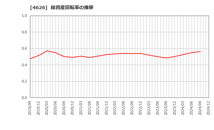 4626 太陽ホールディングス(株): 総資産回転率の推移