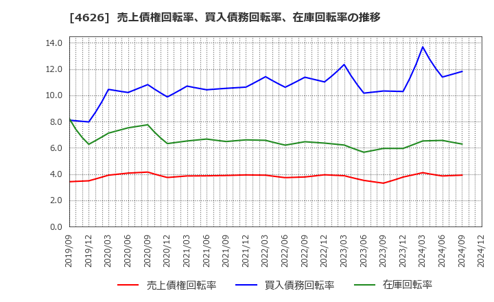 4626 太陽ホールディングス(株): 売上債権回転率、買入債務回転率、在庫回転率の推移