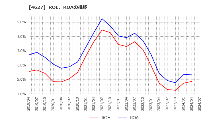 4627 ナトコ(株): ROE、ROAの推移