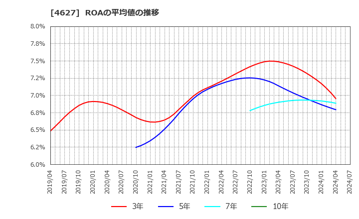 4627 ナトコ(株): ROAの平均値の推移