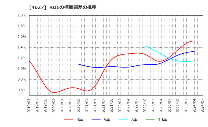 4627 ナトコ(株): ROEの標準偏差の推移