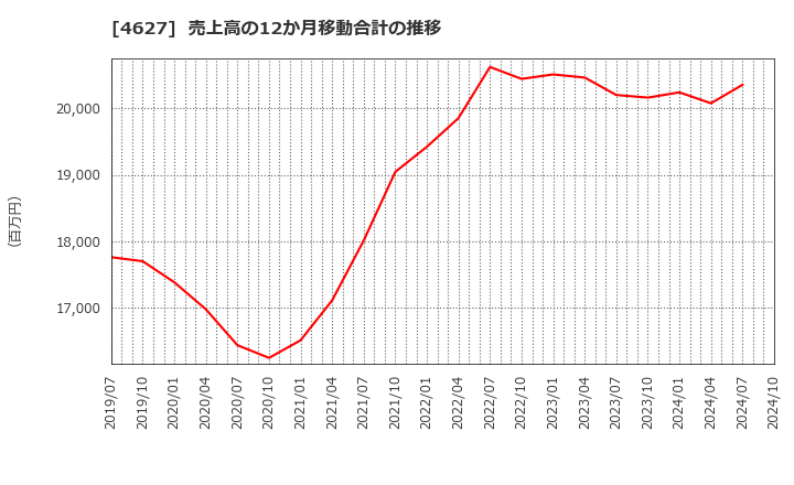 4627 ナトコ(株): 売上高の12か月移動合計の推移