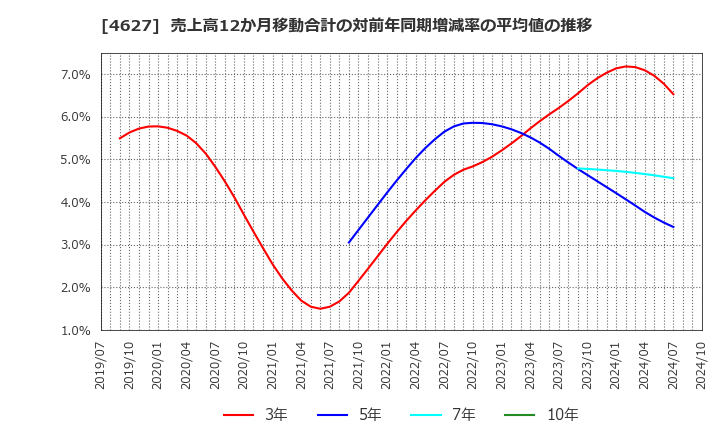 4627 ナトコ(株): 売上高12か月移動合計の対前年同期増減率の平均値の推移